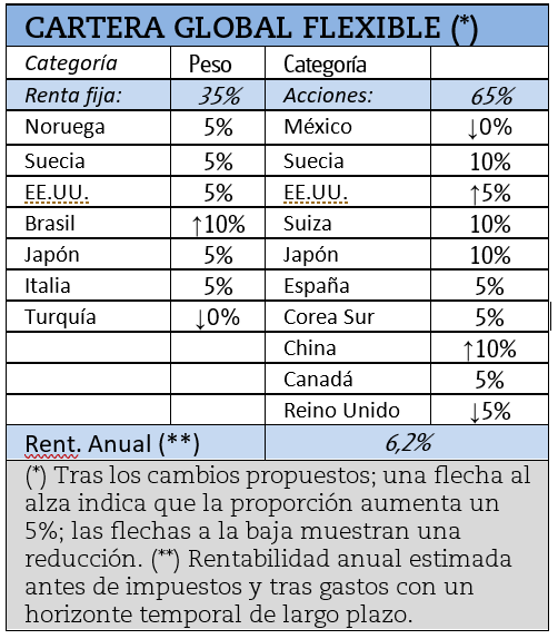 Cambios de año nuevo en la cartera global flexible.